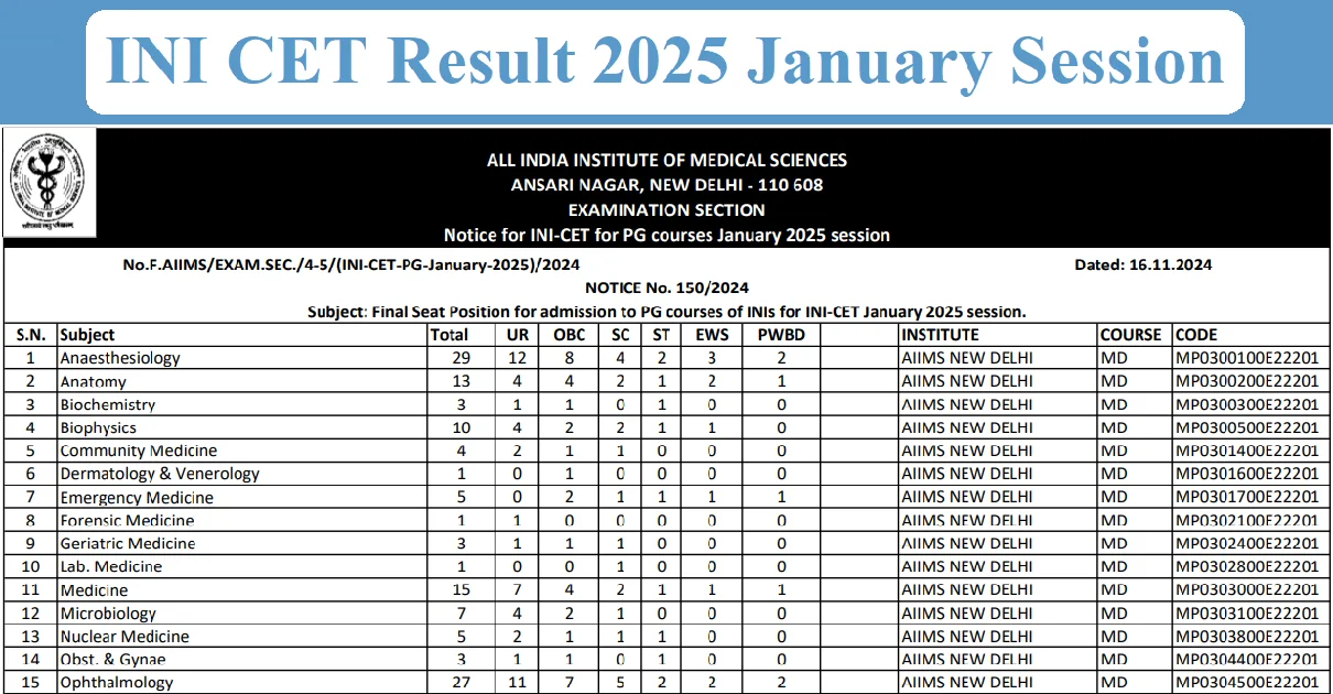 INI CET Result 2025